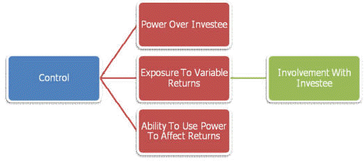 IND-AS Practice Points: Control Concept In Context of Consolidation ...