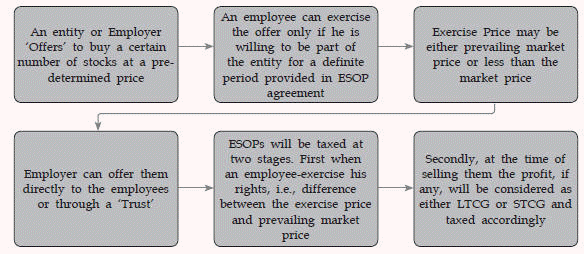 Eop Income ESOP – Income Tax perspective - Taxmann