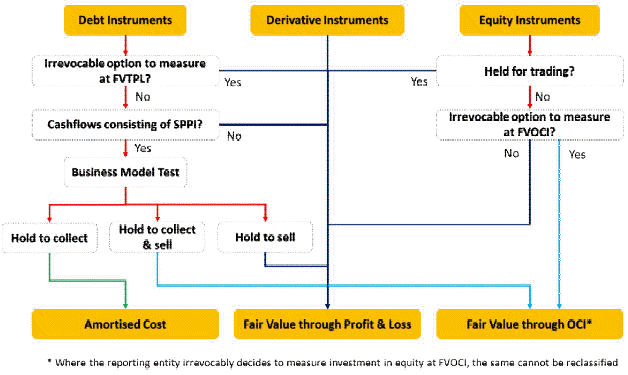 Classification and reclassification of financial assets and liabilities ...