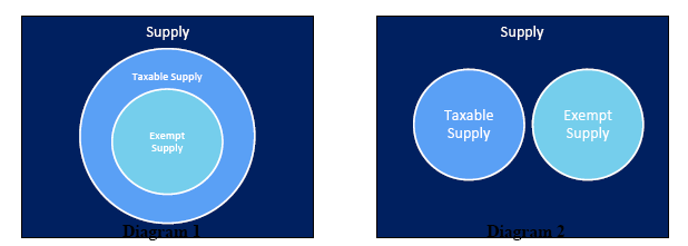 Exemptable Whether Exempt Supply is Covered within the Scope of Taxable Supply ...