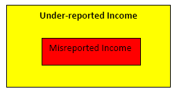 Misreporting Comprehending the scope of under-reporting and misreporting of income ...