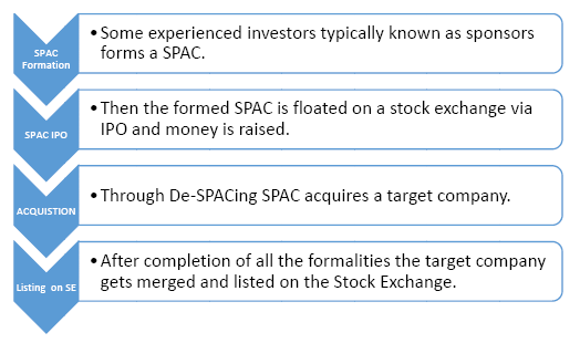Explain Spac