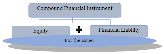 Compound Financial Instrument under IND AS: All you need to know for ...