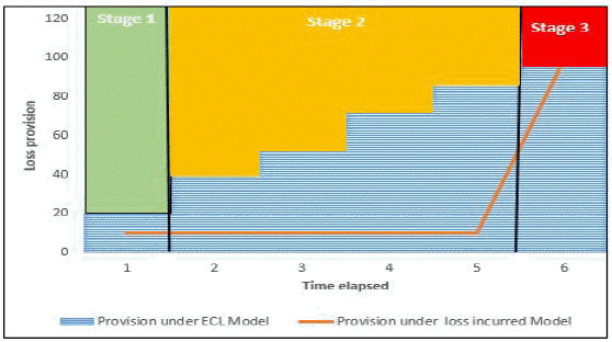 Modelo Ecl Impact of Expected Credit Loss (ECL) Model on Bank’s Resilience - Taxmann