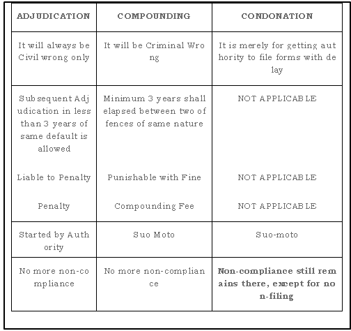 Demystifying Penalties: A Closer Look at Companies Act, 2013 - Taxmann