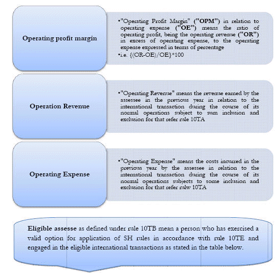 All about Safe Harbour Rule Taxmann