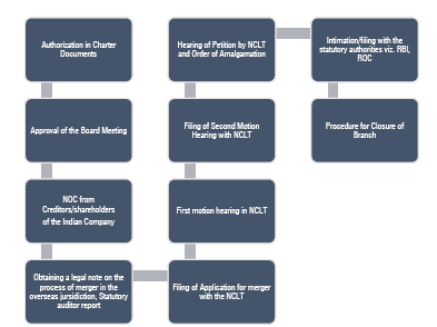 Write-off of overseas investment – Liquidation vs Inbound merger - Taxmann