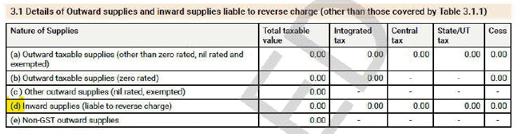 GSTR-3B’s New RCM ITC Check: Reconcile & Validate Your RCM Reporting in ...
