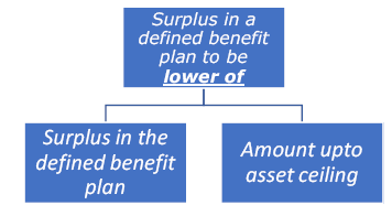 Decoding the Asset Ceiling in Ind AS 19: Ensuring Accurate Financial ...