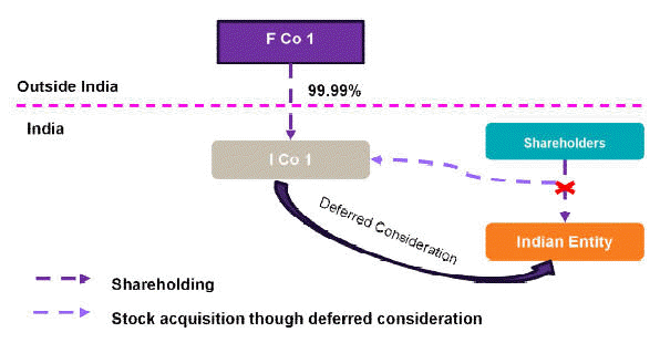 Focc Clarification on Downstream Investment by by Foreign Owned and ...