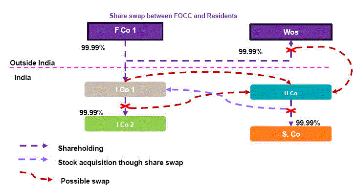 Focc Clarification on Downstream Investment by by Foreign Owned and ...